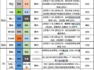 分享三国志幻想大陆铁桶阵容玩法，教你打造无敌阵容