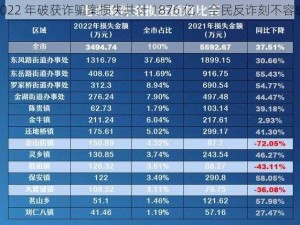 2022 年破获诈骗案损失共计 1876 亿，全民反诈刻不容缓