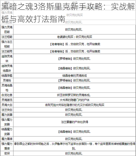 黑暗之魂3洛斯里克新手攻略：实战解析与高效打法指南