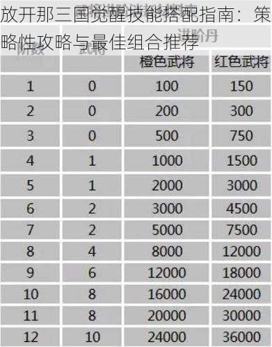 放开那三国觉醒技能搭配指南：策略性攻略与最佳组合推荐