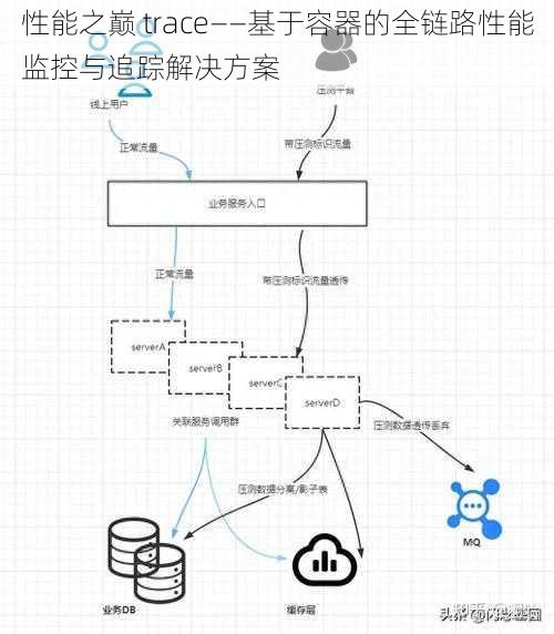 性能之巅 trace——基于容器的全链路性能监控与追踪解决方案