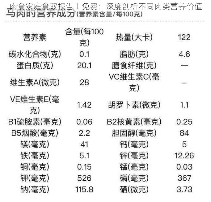 肉食家庭食取报告 1 免费：深度剖析不同肉类营养价值