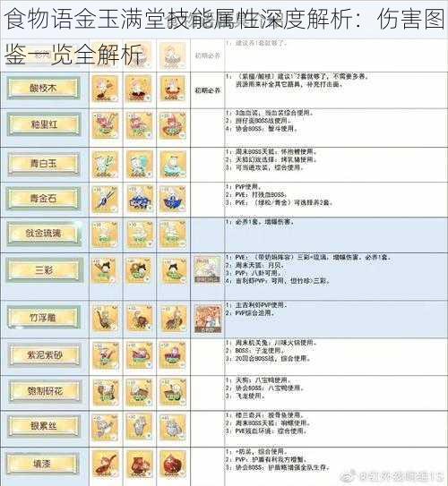 食物语金玉满堂技能属性深度解析：伤害图鉴一览全解析