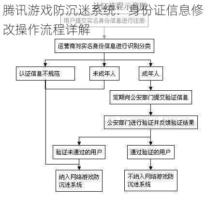 腾讯游戏防沉迷系统：身份证信息修改操作流程详解