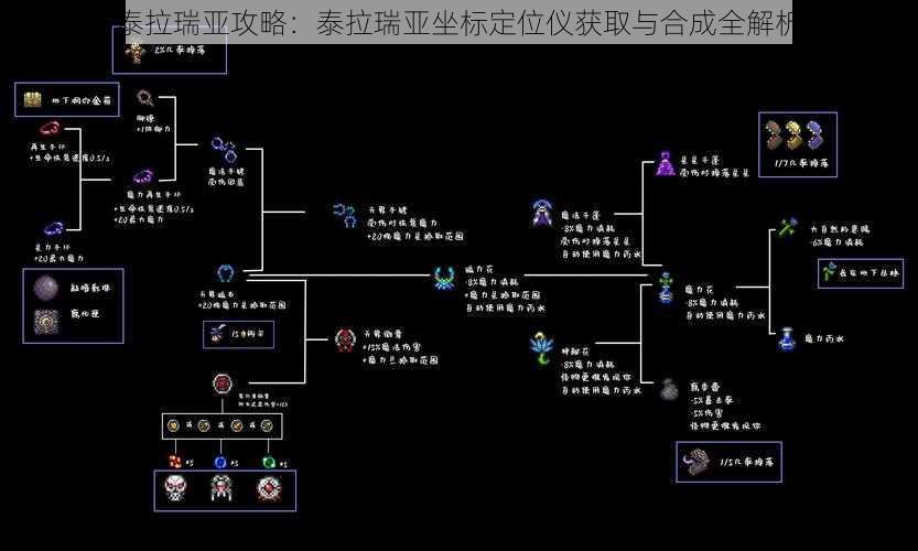 泰拉瑞亚攻略：泰拉瑞亚坐标定位仪获取与合成全解析