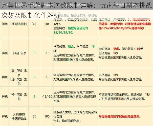 完美世界手游副本次数限制详解：玩家每日副本挑战次数及限制条件解析