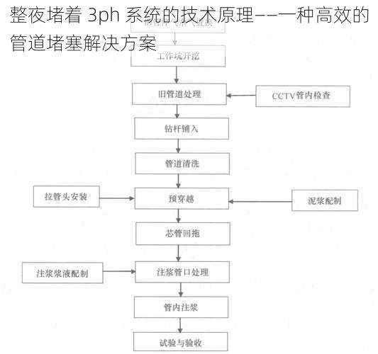 整夜堵着 3ph 系统的技术原理——一种高效的管道堵塞解决方案