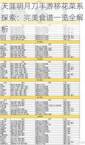 天涯明月刀手游移花菜系探索：完美食谱一览全解析