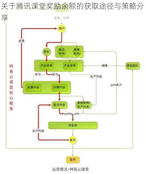 关于腾讯课堂奖励余额的获取途径与策略分享