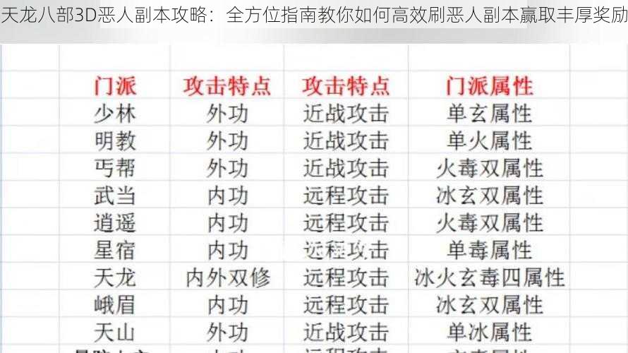 天龙八部3D恶人副本攻略：全方位指南教你如何高效刷恶人副本赢取丰厚奖励