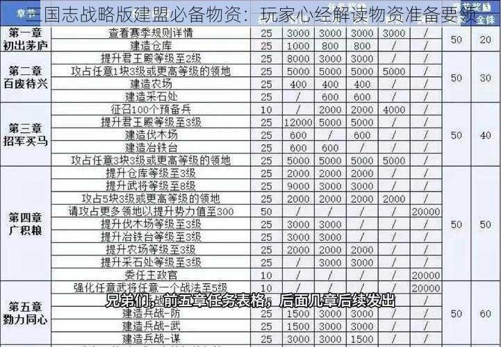 三国志战略版建盟必备物资：玩家心经解读物资准备要领