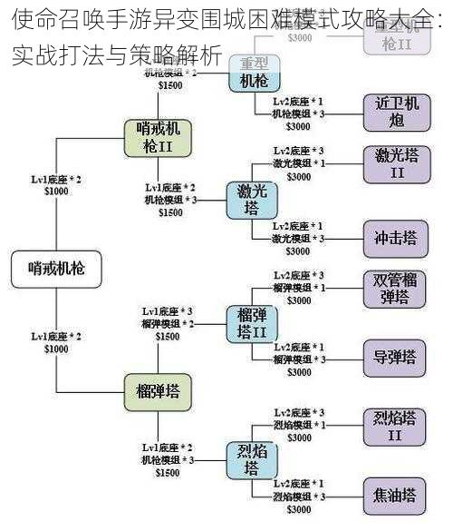 使命召唤手游异变围城困难模式攻略大全：实战打法与策略解析