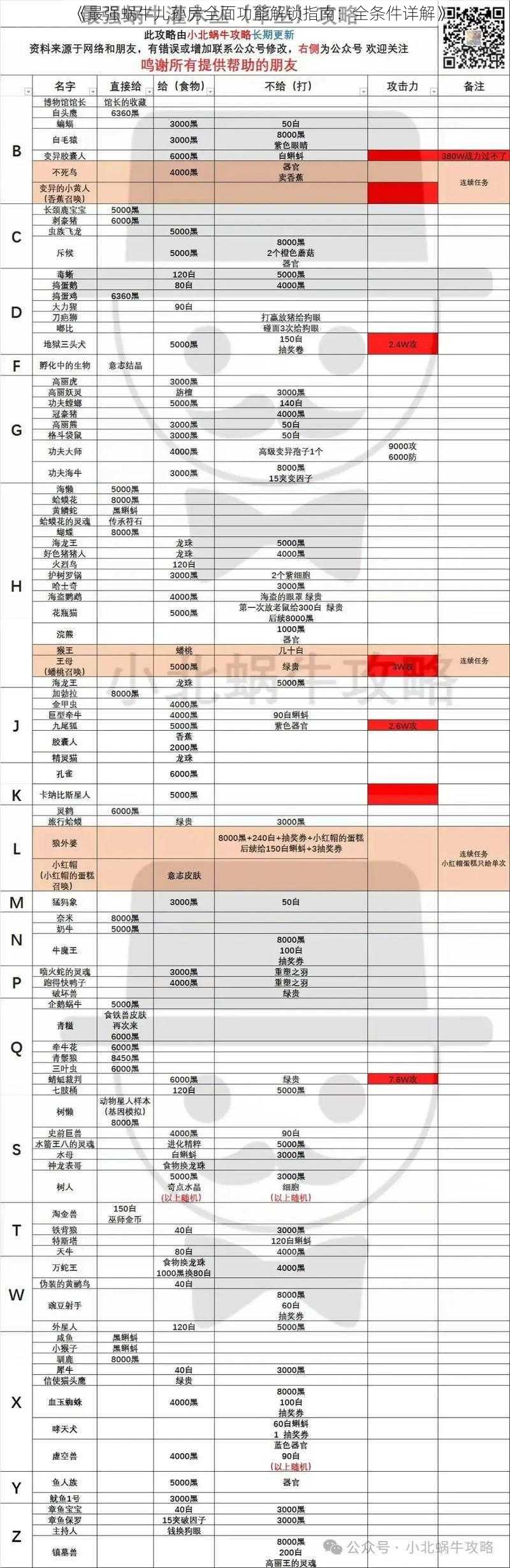 《最强蜗牛儿孙房全面功能解锁指南：全条件详解》