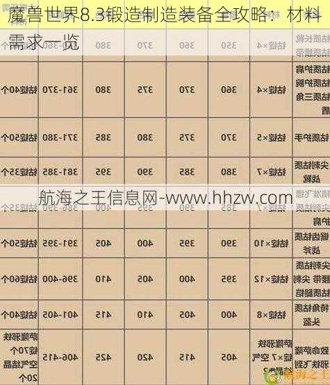 魔兽世界8.3锻造制造装备全攻略：材料需求一览