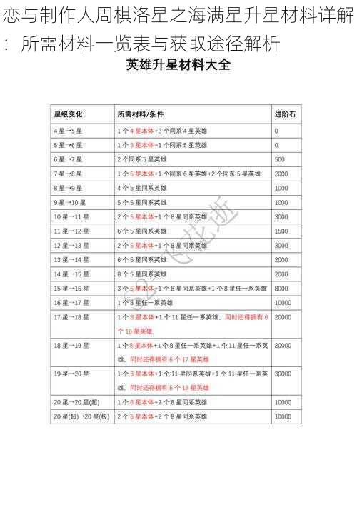 恋与制作人周棋洛星之海满星升星材料详解：所需材料一览表与获取途径解析