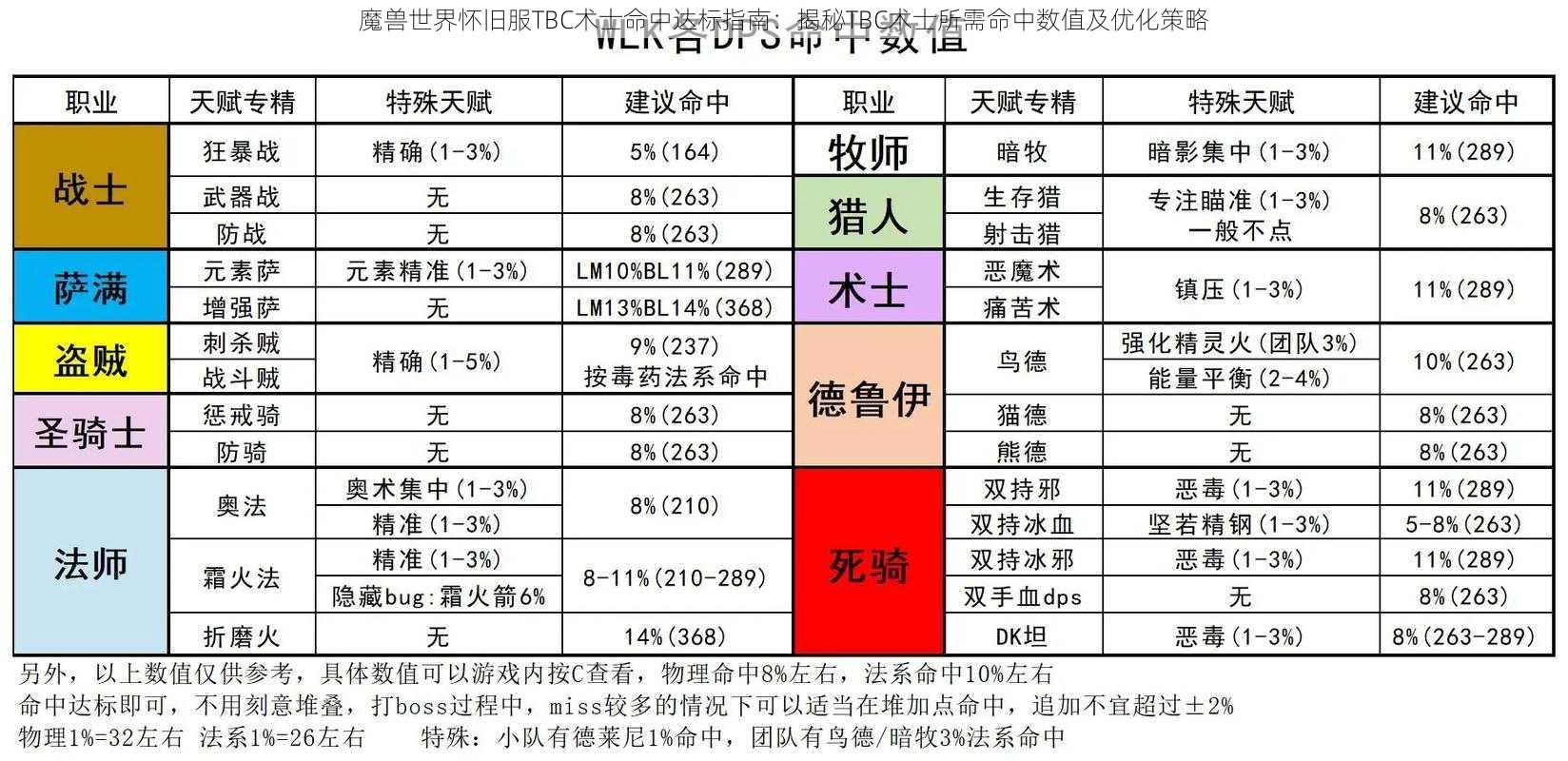 魔兽世界怀旧服TBC术士命中达标指南：揭秘TBC术士所需命中数值及优化策略