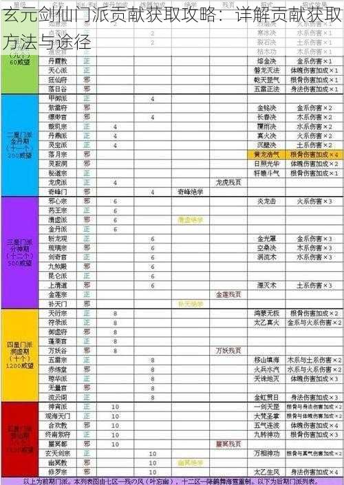 玄元剑仙门派贡献获取攻略：详解贡献获取方法与途径