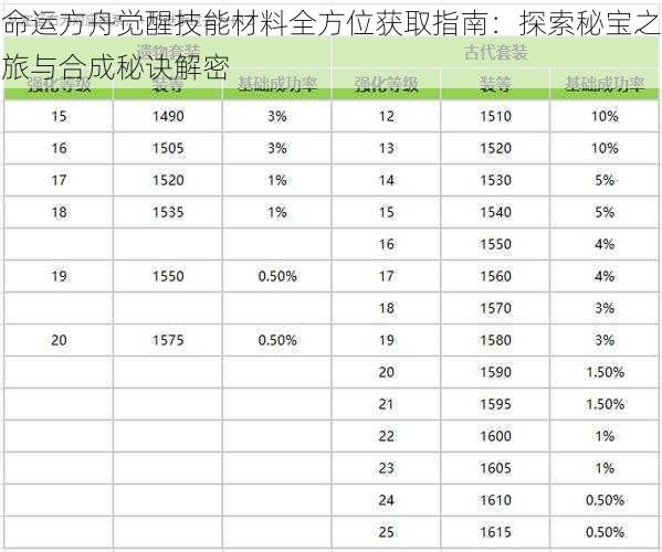 命运方舟觉醒技能材料全方位获取指南：探索秘宝之旅与合成秘诀解密