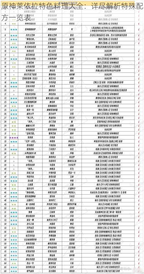 原神莱依拉特色料理大全：详尽解析特殊配方一览表