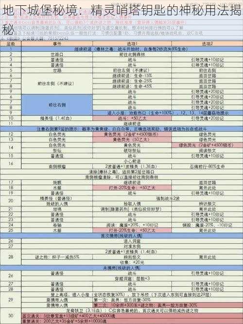 地下城堡秘境：精灵哨塔钥匙的神秘用法揭秘