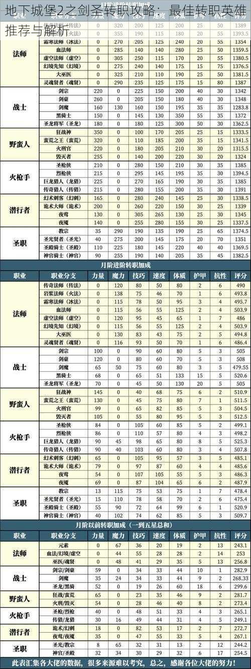 地下城堡2之剑圣转职攻略：最佳转职英雄推荐与解析