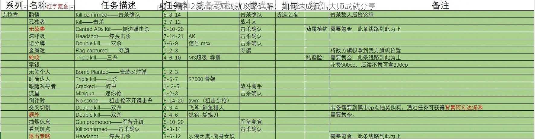 骑士精神2反击大师成就攻略详解：如何达成反击大师成就分享