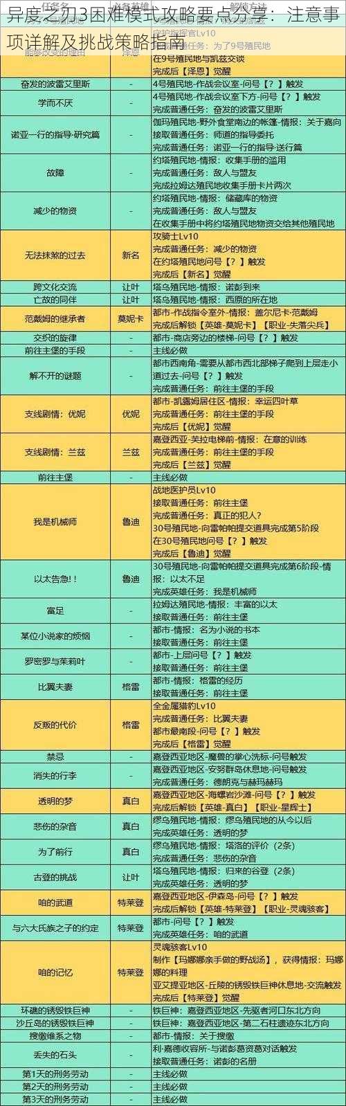 异度之刃3困难模式攻略要点分享：注意事项详解及挑战策略指南