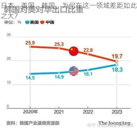 日本、美国、韩国，为何在这一领域差距如此之大？