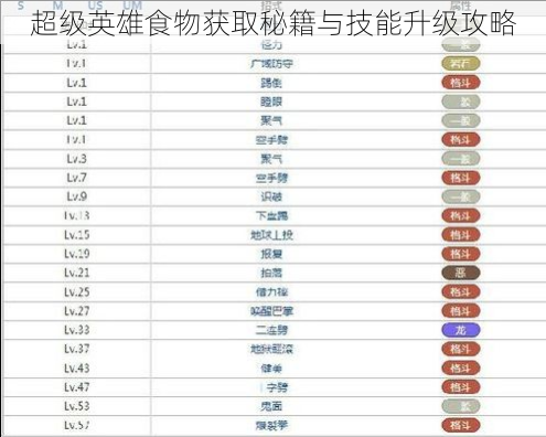 超级英雄食物获取秘籍与技能升级攻略