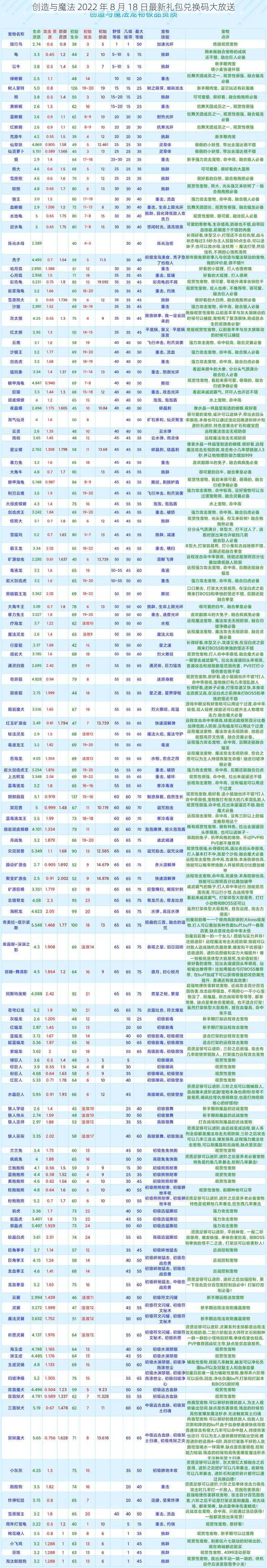 创造与魔法 2022 年 8 月 18 日最新礼包兑换码大放送