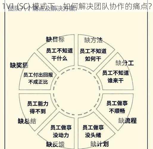 1V1 (SC) 模式下，如何解决团队协作的痛点？