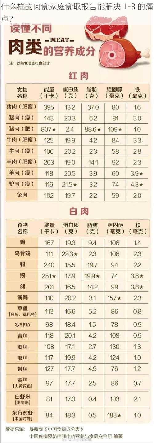 什么样的肉食家庭食取报告能解决 1-3 的痛点？