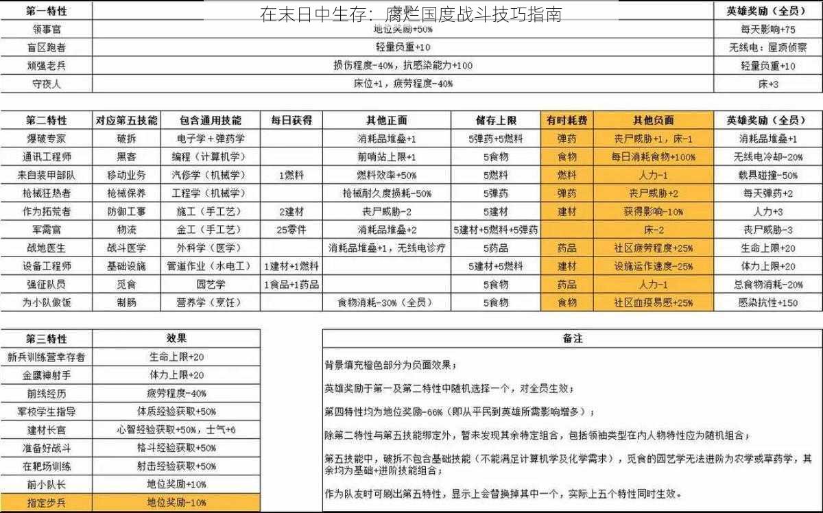 在末日中生存：腐烂国度战斗技巧指南