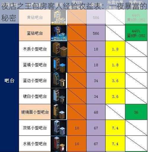 夜店之王包房客人经验收益表：一夜暴富的秘密