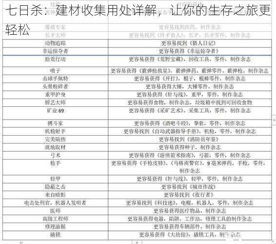 七日杀：建材收集用处详解，让你的生存之旅更轻松