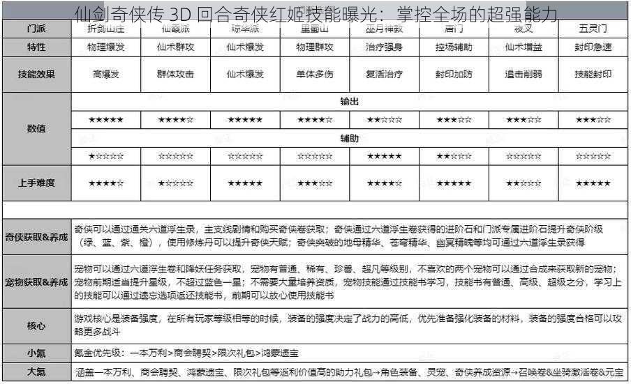 仙剑奇侠传 3D 回合奇侠红姬技能曝光：掌控全场的超强能力