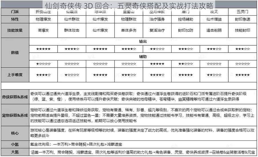 仙剑奇侠传 3D 回合：五灵奇侠搭配及实战打法攻略