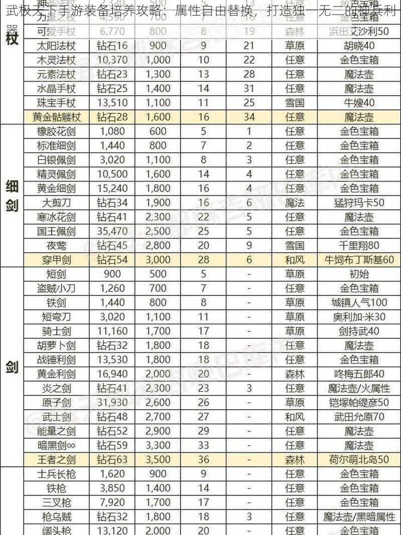 武极天下手游装备培养攻略：属性自由替换，打造独一无二的神兵利器