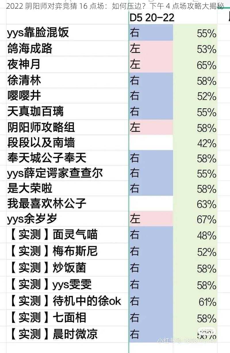 2022 阴阳师对弈竞猜 16 点场：如何压边？下午 4 点场攻略大揭秘