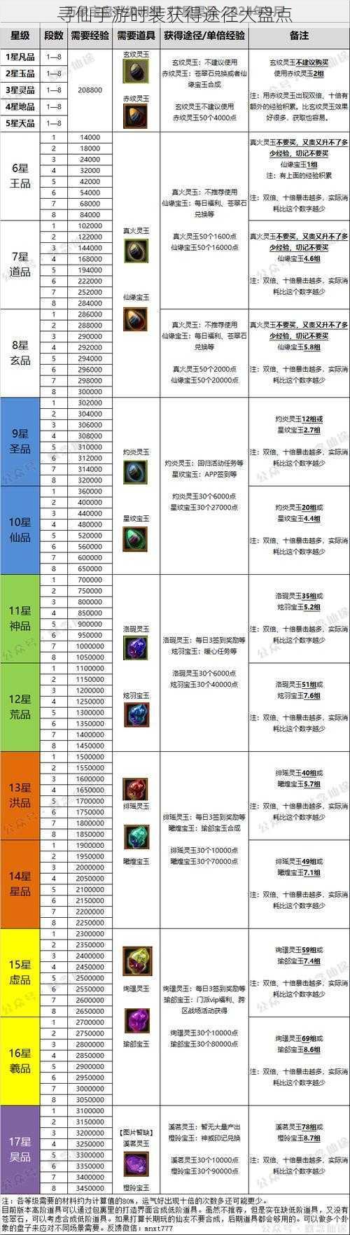 寻仙手游时装获得途径大盘点