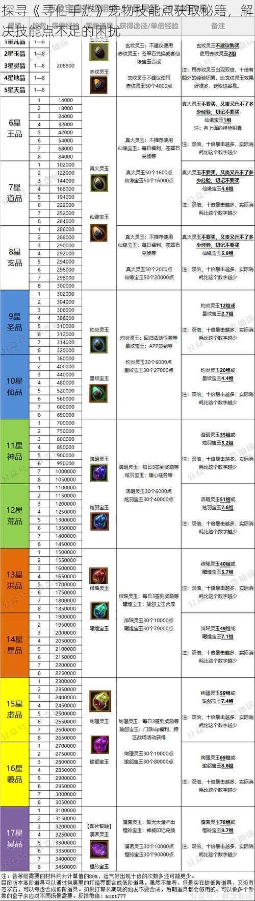 探寻《寻仙手游》宠物技能点获取秘籍，解决技能点不足的困扰