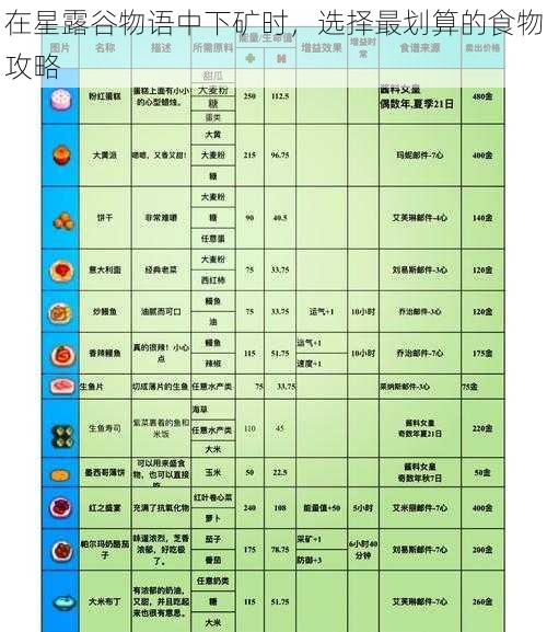 在星露谷物语中下矿时，选择最划算的食物攻略