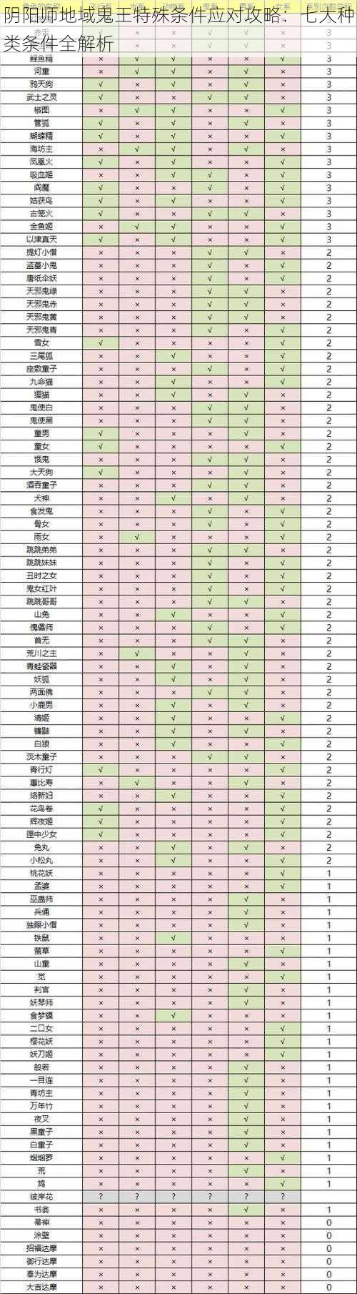 阴阳师地域鬼王特殊条件应对攻略：七大种类条件全解析