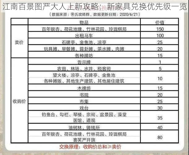 江南百景图严大人上新攻略：新家具兑换优先级一览