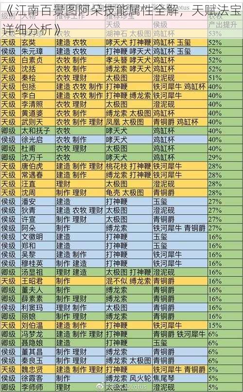 《江南百景图阿朵技能属性全解，天赋法宝详细分析》