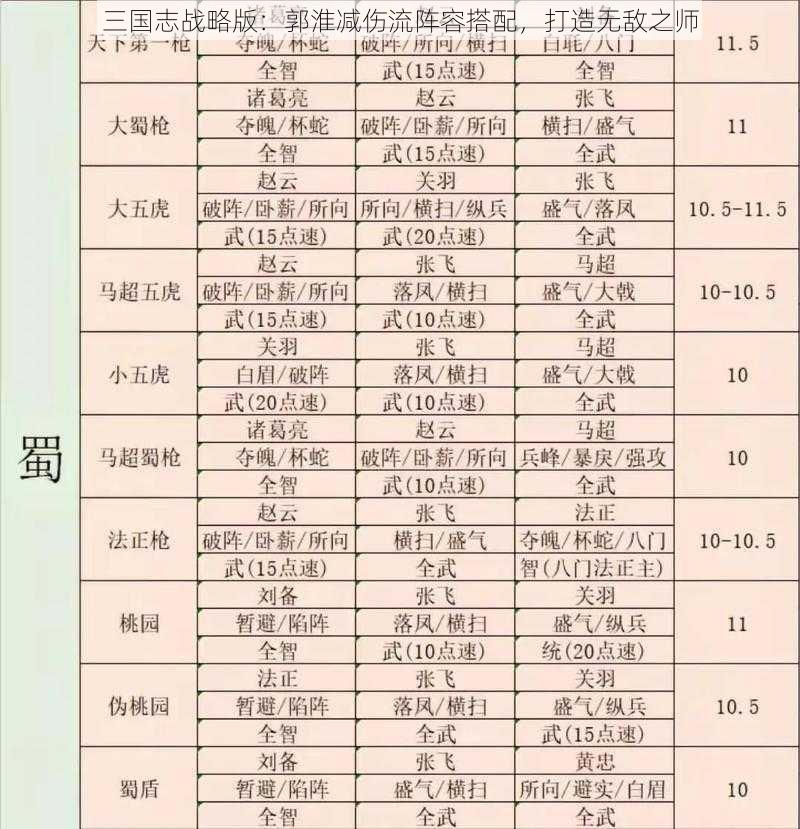 三国志战略版：郭淮减伤流阵容搭配，打造无敌之师