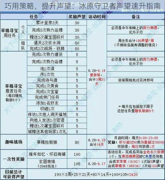 巧用策略，提升声望：冰原守卫者声望速升指南