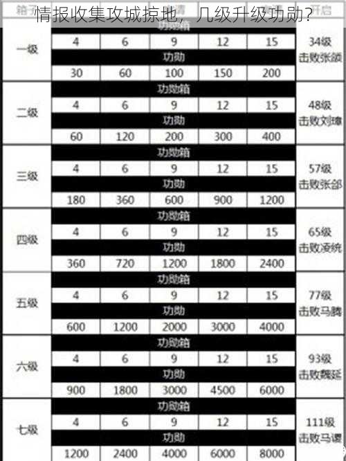 情报收集攻城掠地，几级升级功勋？