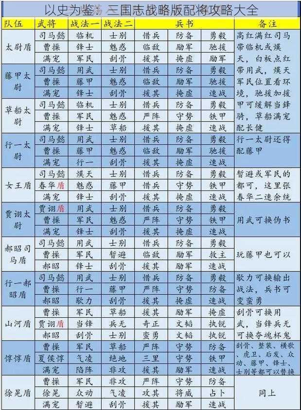 以史为鉴：三国志战略版配将攻略大全