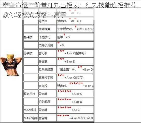 拳皇命运二阶堂红丸出招表：红丸技能连招推荐，教你轻松成为格斗高手